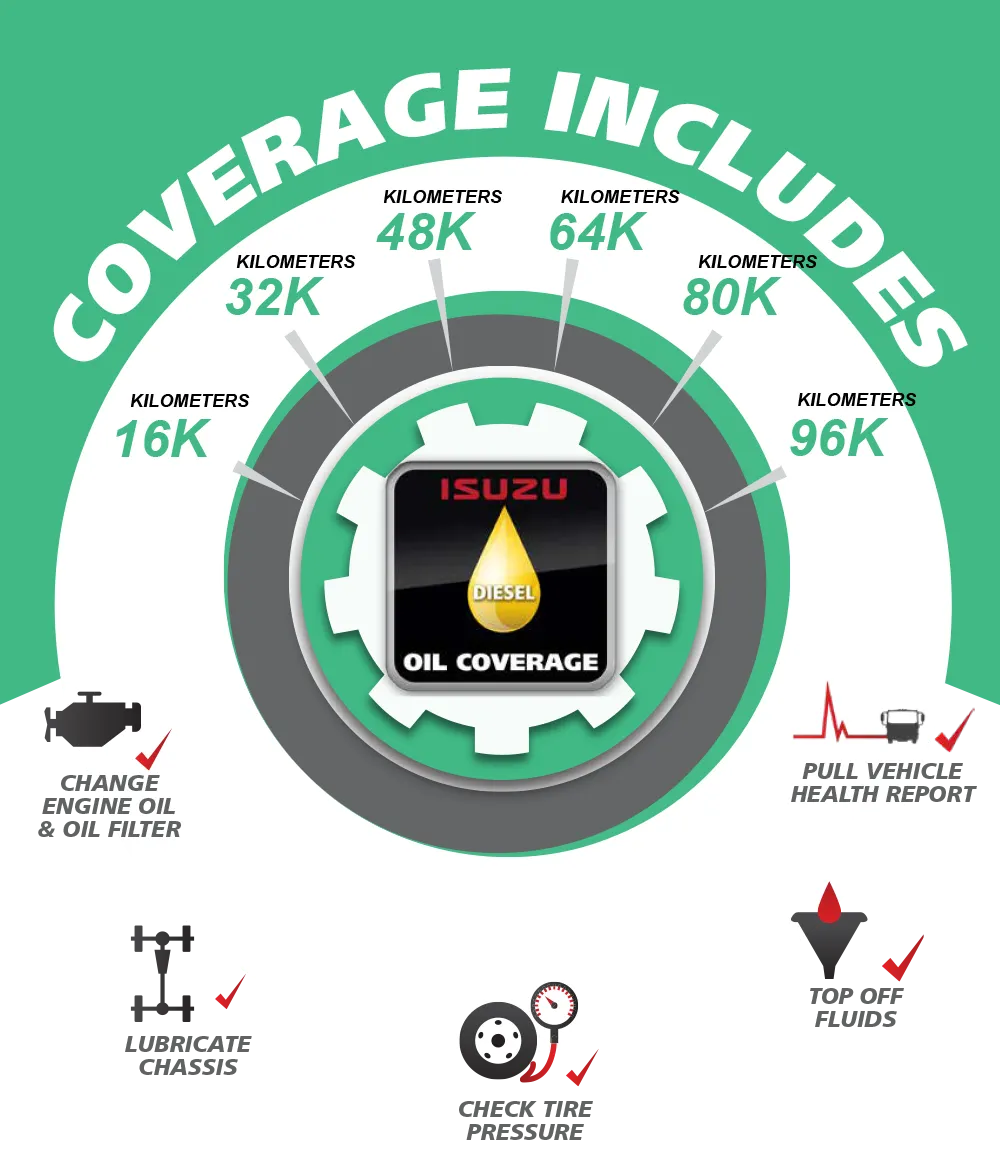 Oil Coverage for N-Series Diesel