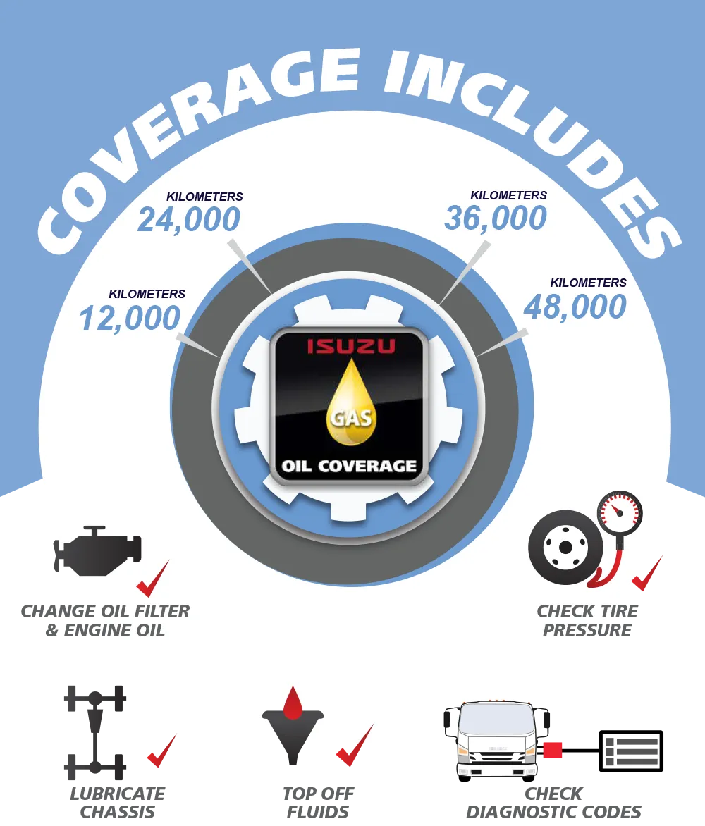 Oil Coverage for N-Series Gas