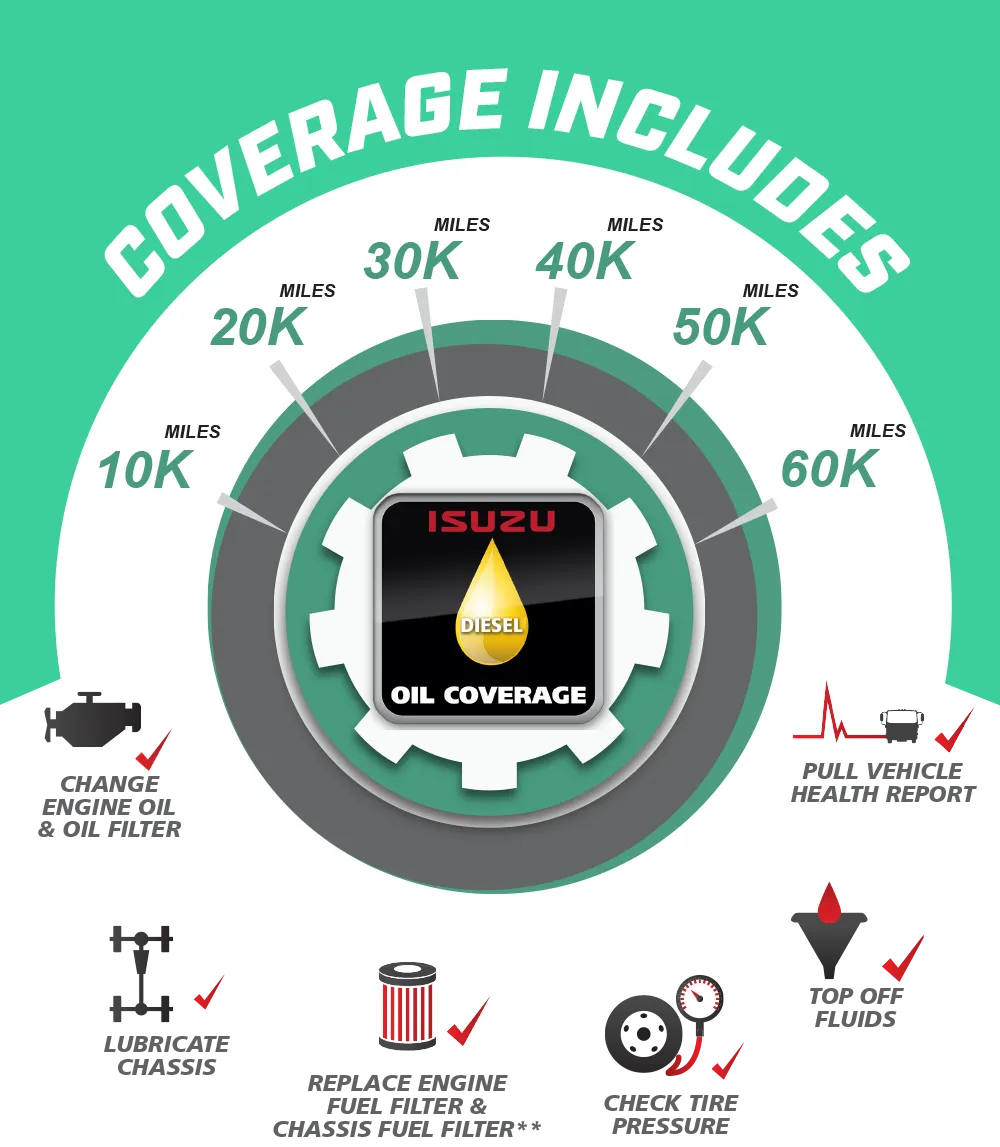 Oil Coverage for N-Series Diesel